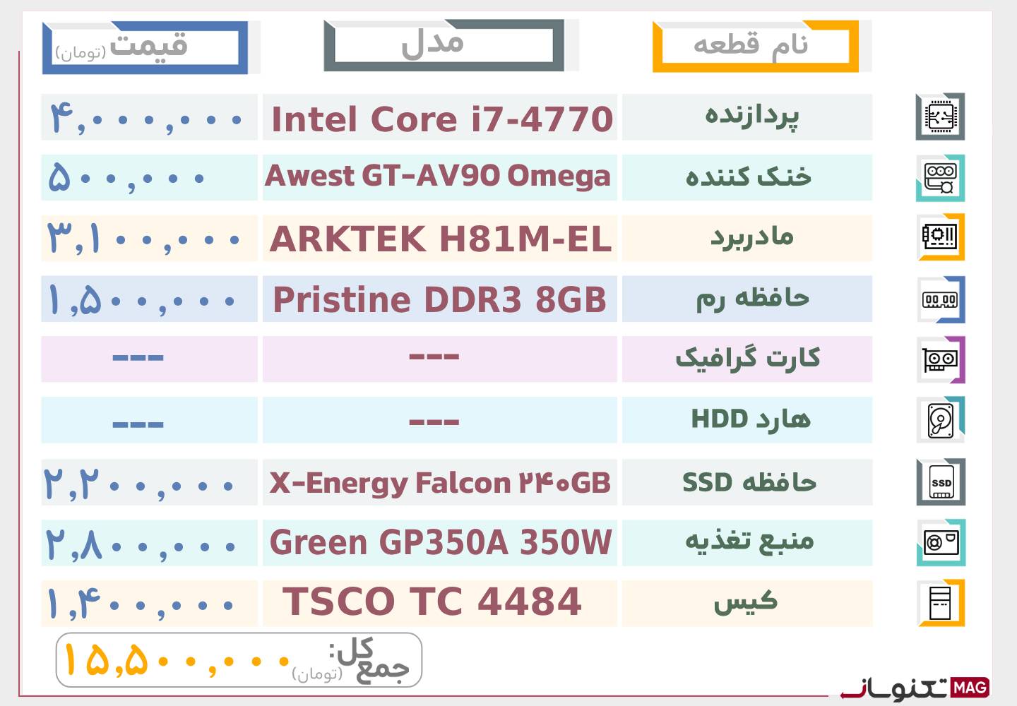 بهترین سیستم پیشنهادی تا 15 میلیون تومان (آبان ماه 1404)