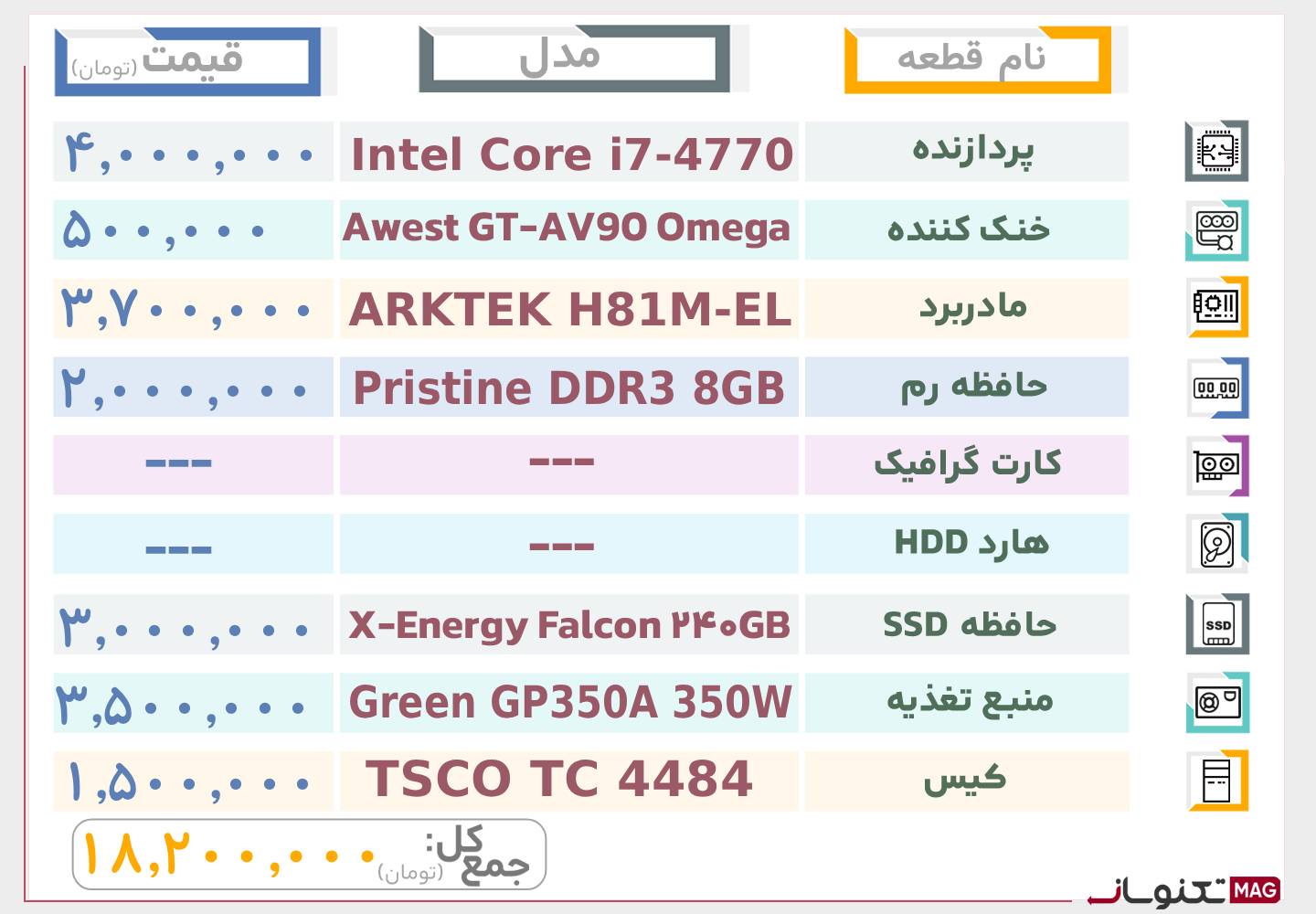 بهترین سیستم پیشنهادی تا 15 میلیون تومان (آذر ماه 1404)