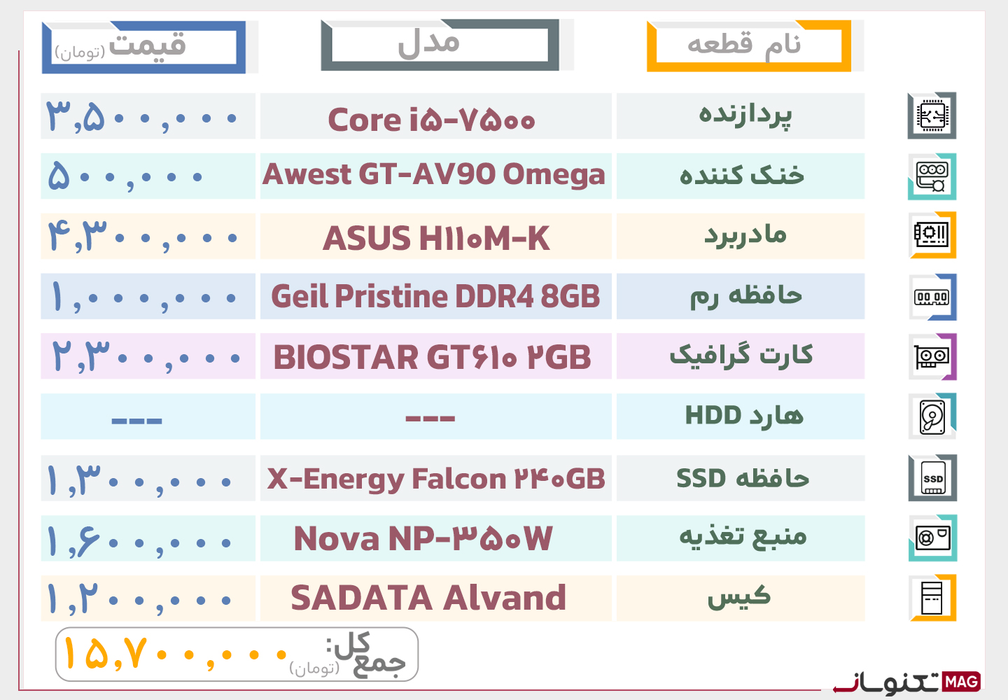 بهترین سیستم پیشنهادی تا 15 میلیون تومان (خرداد ماه 1404)