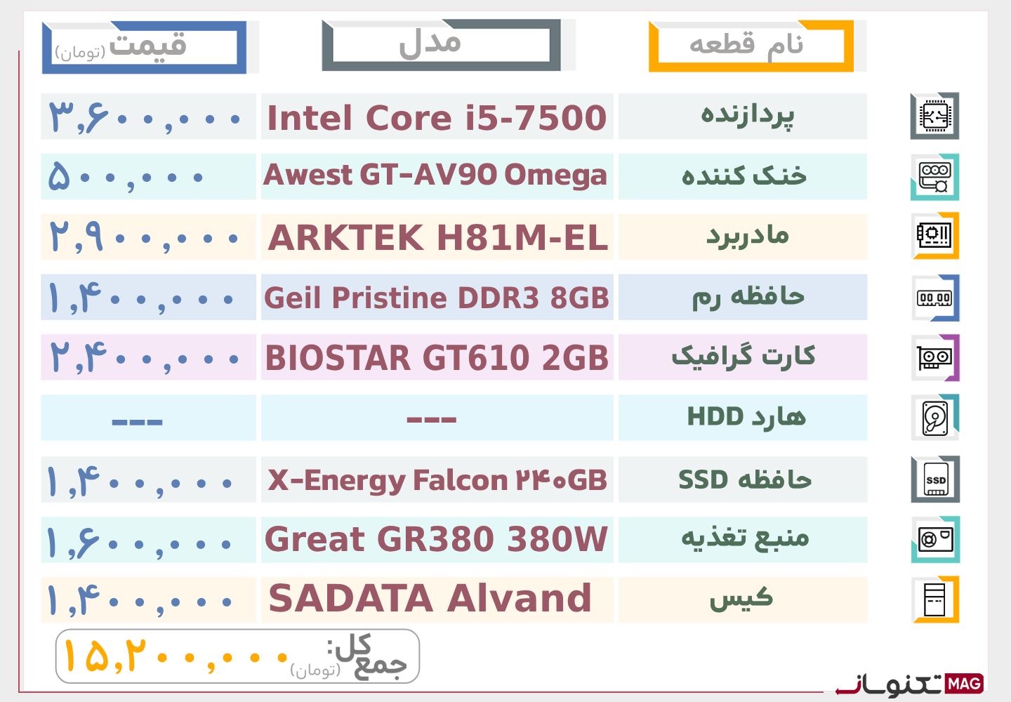 بهترین سیستم پیشنهادی تا 15 میلیون تومان (شهریور ماه 1404)