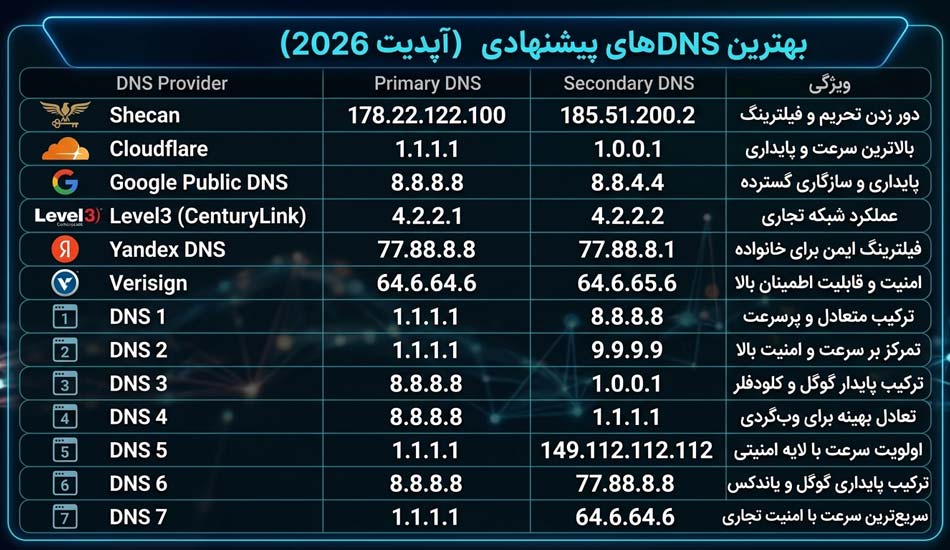 لیست بهترین دی ان اس برای ایکس باکس