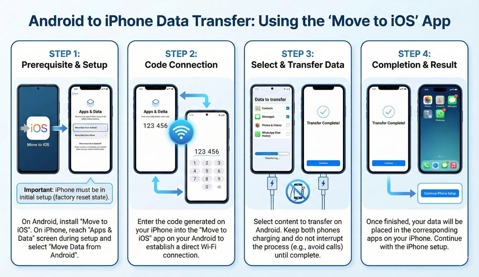 انتقال فایل از اندروید به آیفون