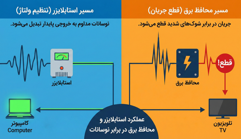 استابلایزر بهتر است یا محافظ برق