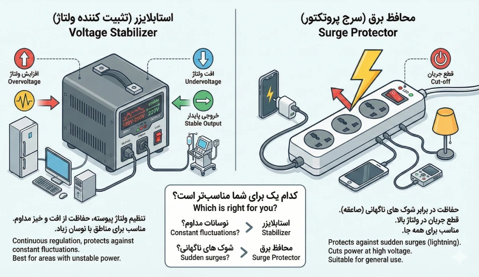 محافظ برق بخریم یا استابلایزر