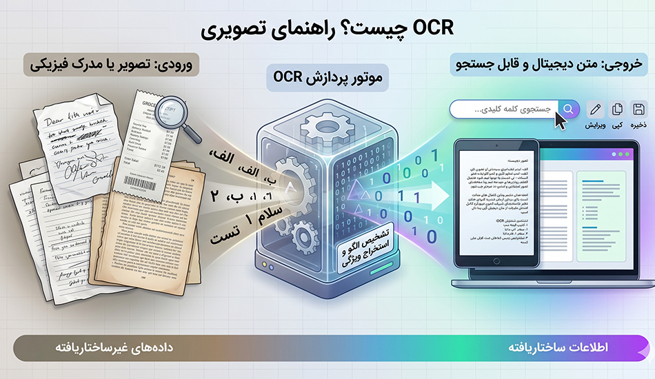 OCR چیست و چگونه کار میکند؟