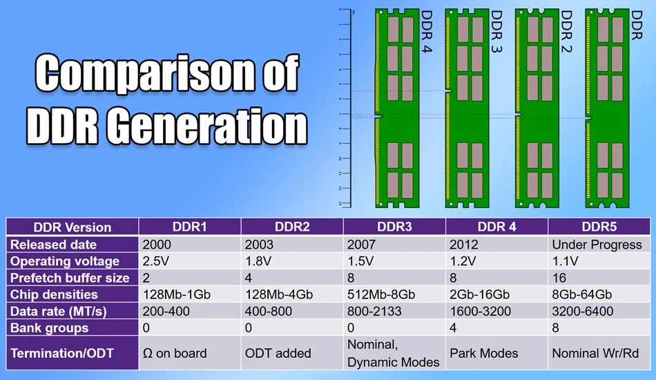 تفاوت رم DDR در برابر DDR2 و DDR3