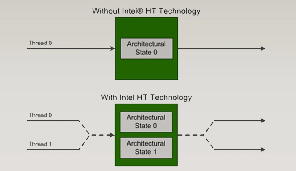 تکنولوژی Hyper Threading چه کاربردی دارد؟
