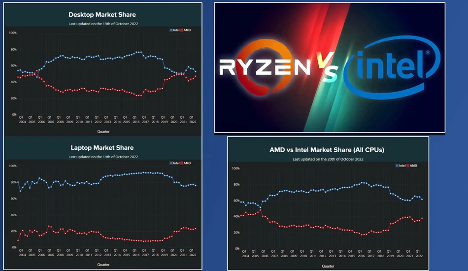 سهم فروش اینتل و AMD در 2022