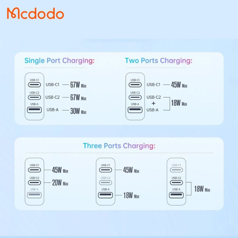 کلگی فست شارژ Mcdodo CH-150 GAN 5 Mini 3Port 5A QC4.0 PD 67W