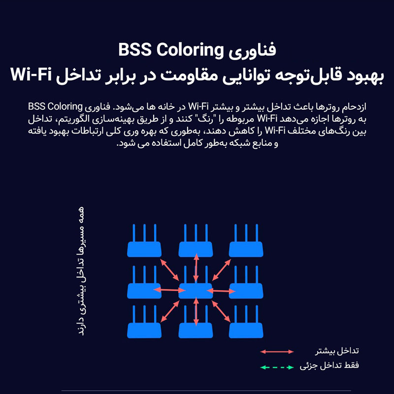 روتر 7 آنتن Xiaomi MiAloT AX3600 ADSL6+ Wifi6 2976Mbps