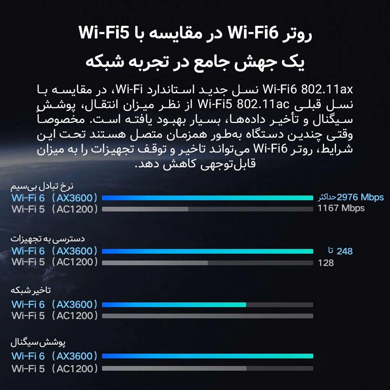 روتر 7 آنتن Xiaomi MiAloT AX3600 ADSL6+ Wifi6 2976Mbps